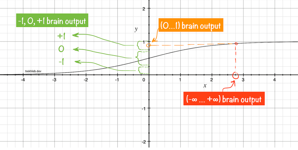 Conversion steps on the graph