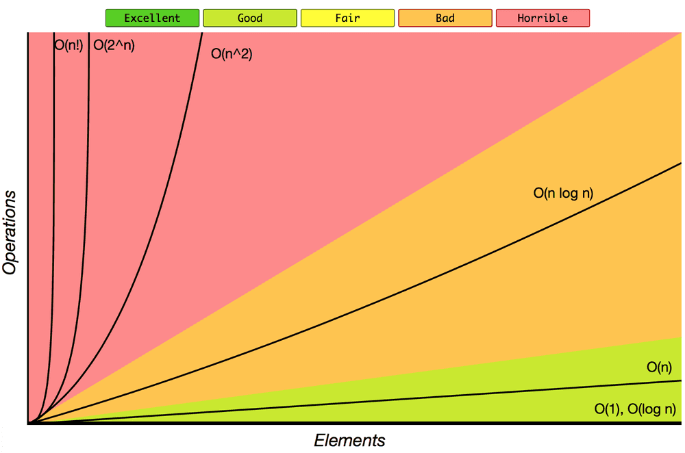 Big O graphs