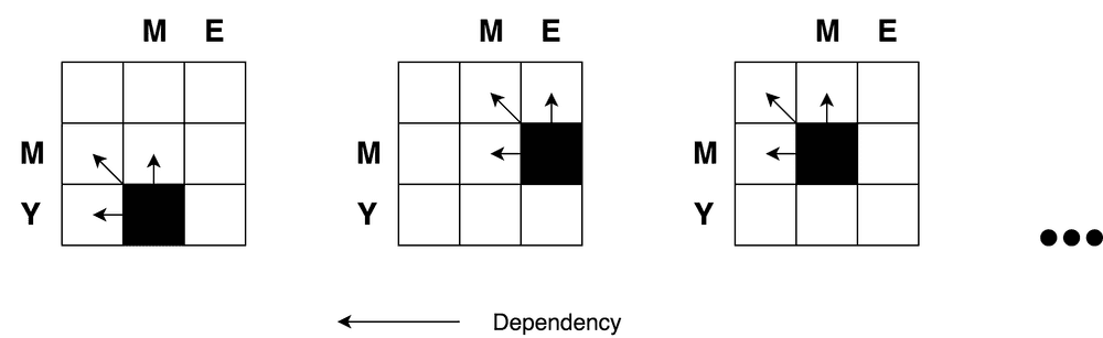 Recursive nature of minimum edit distance problem