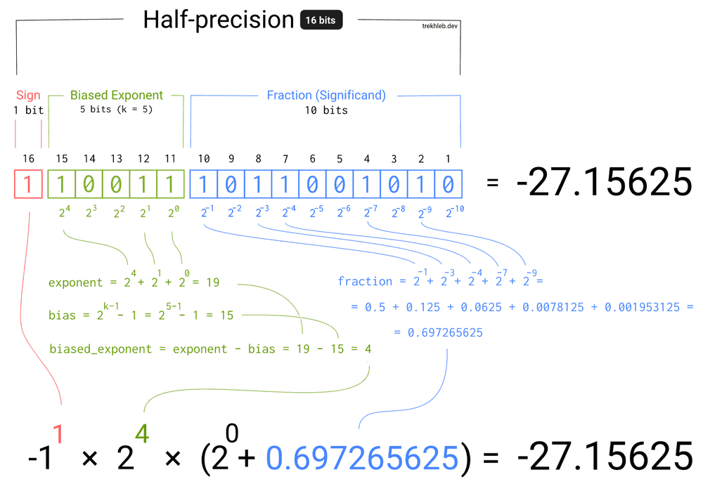 Example of floating to binary numbers conversion