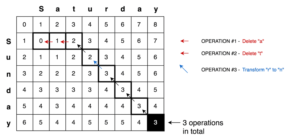 Minimum edit distance to convert Saturday to Sunday