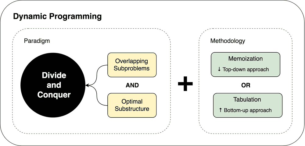 Dynamic programming and divide and conquer paradigms dependency