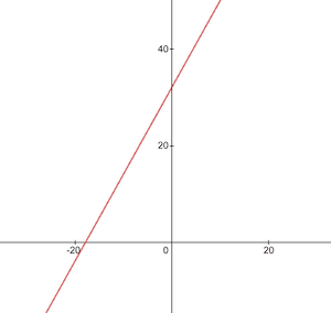 Celsius to Fahrenheit conversion