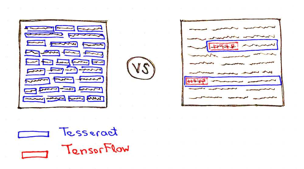 Tesseract and TensorFlow based solution