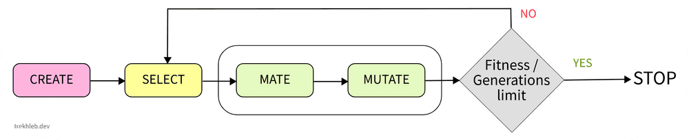 Genetic algorithm flow