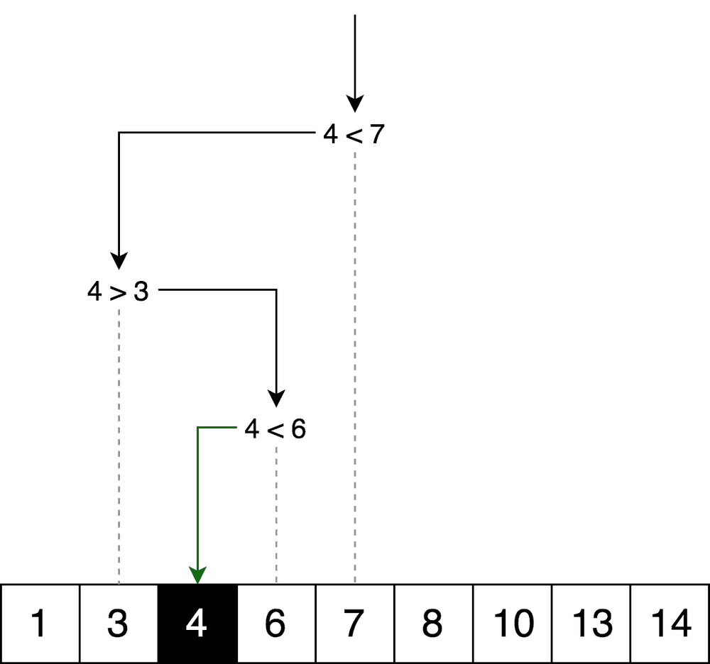 Binary search algorithm logic