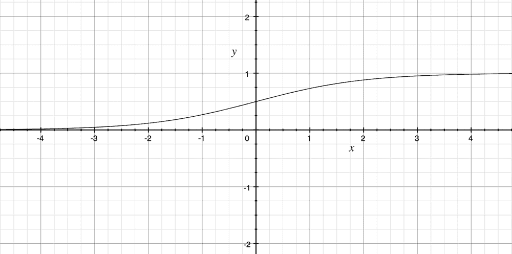 Sigmoid graph