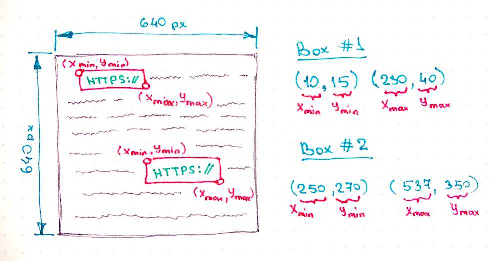 Bounding Boxes