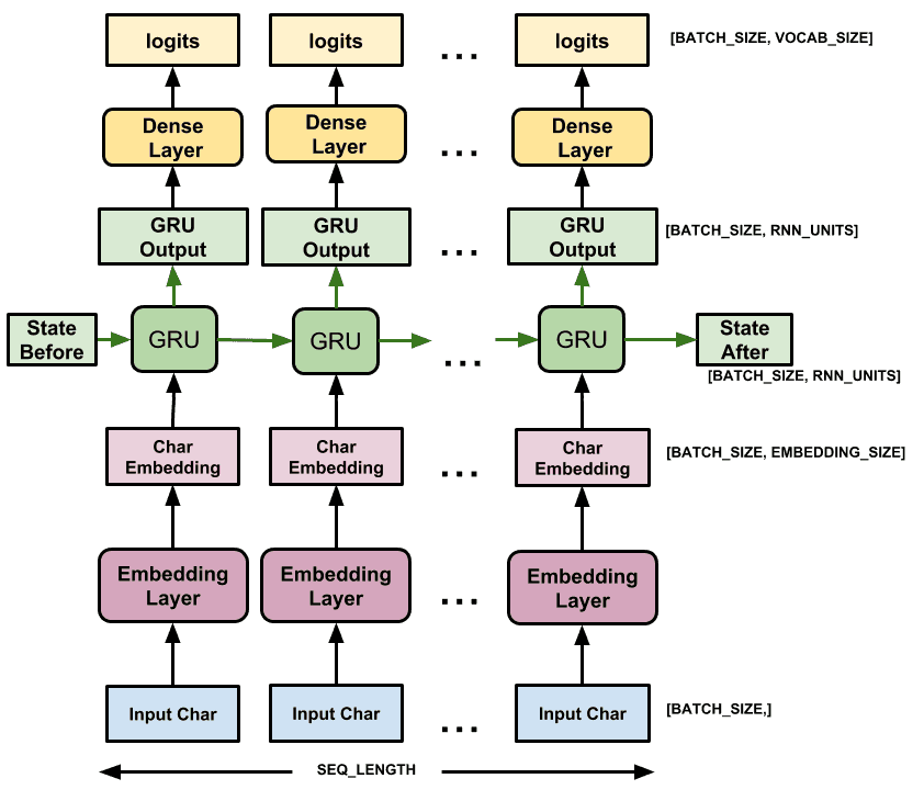 Model architecture