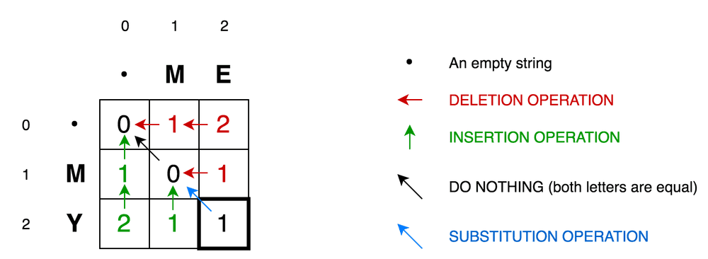 Simple example of finding minimum edit distance between ME and MY strings